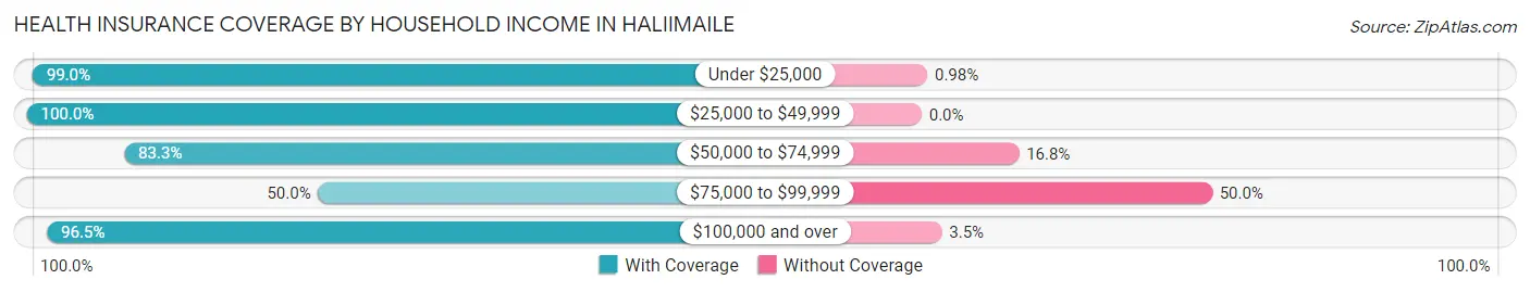 Health Insurance Coverage by Household Income in Haliimaile