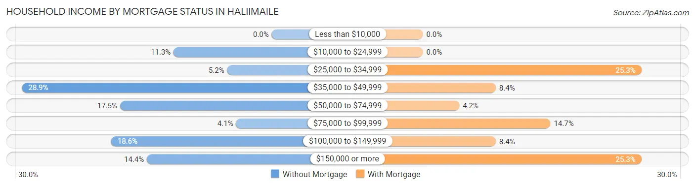 Household Income by Mortgage Status in Haliimaile