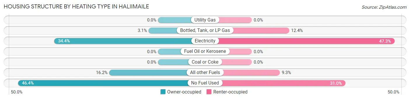 Housing Structure by Heating Type in Haliimaile