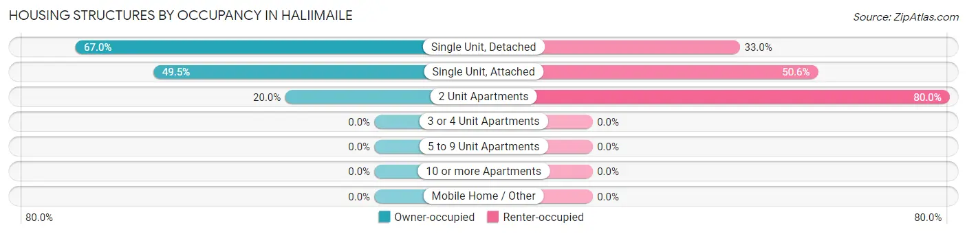 Housing Structures by Occupancy in Haliimaile