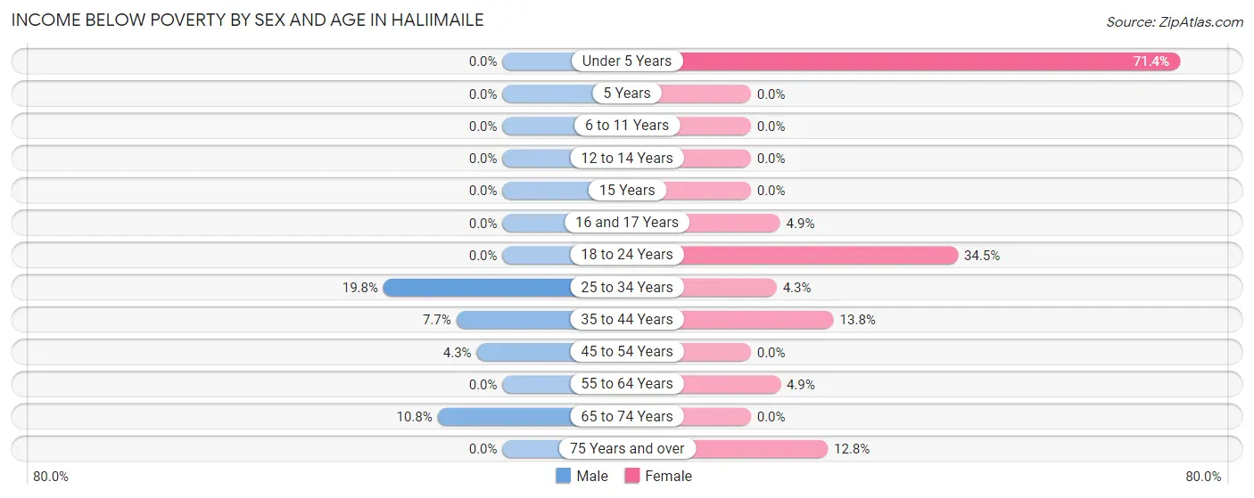 Income Below Poverty by Sex and Age in Haliimaile