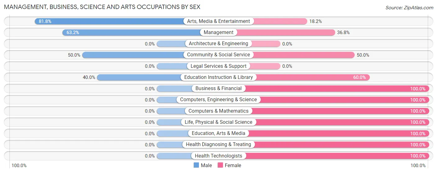 Management, Business, Science and Arts Occupations by Sex in Haliimaile