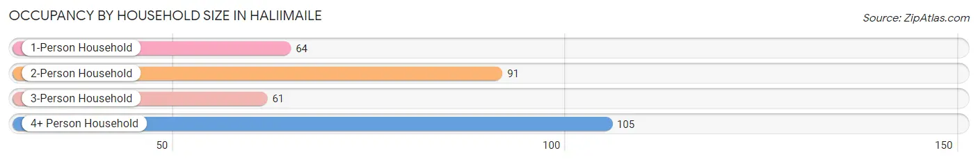 Occupancy by Household Size in Haliimaile