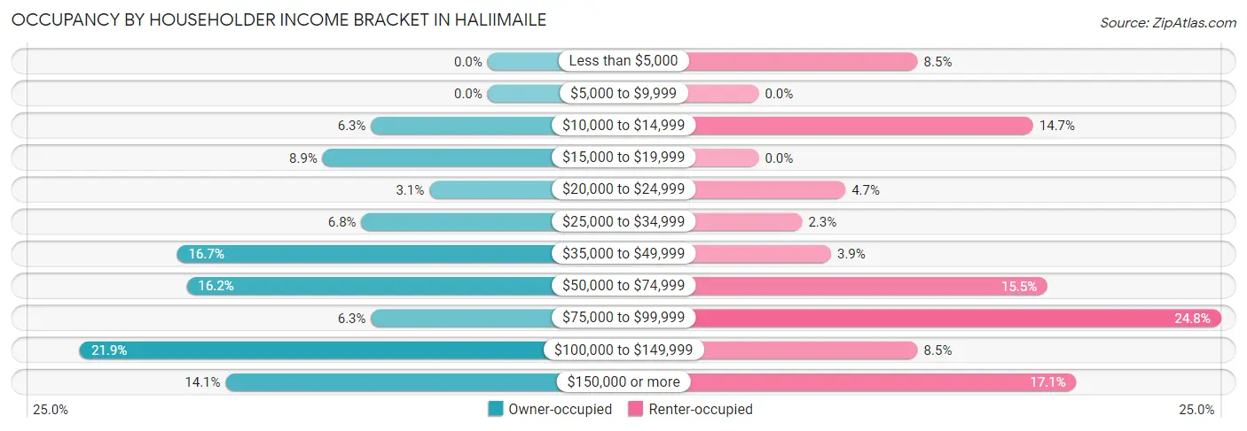 Occupancy by Householder Income Bracket in Haliimaile