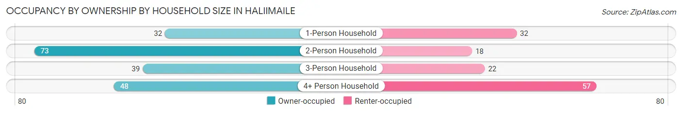 Occupancy by Ownership by Household Size in Haliimaile