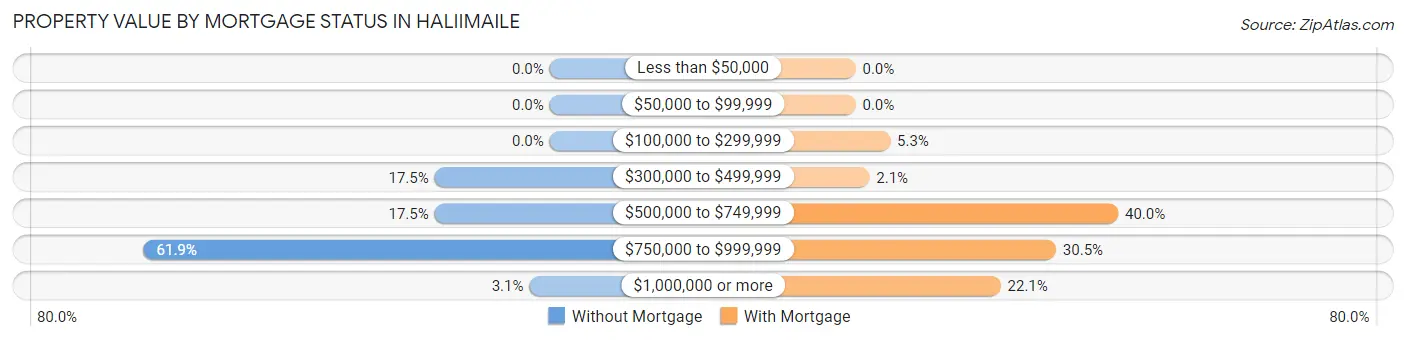 Property Value by Mortgage Status in Haliimaile