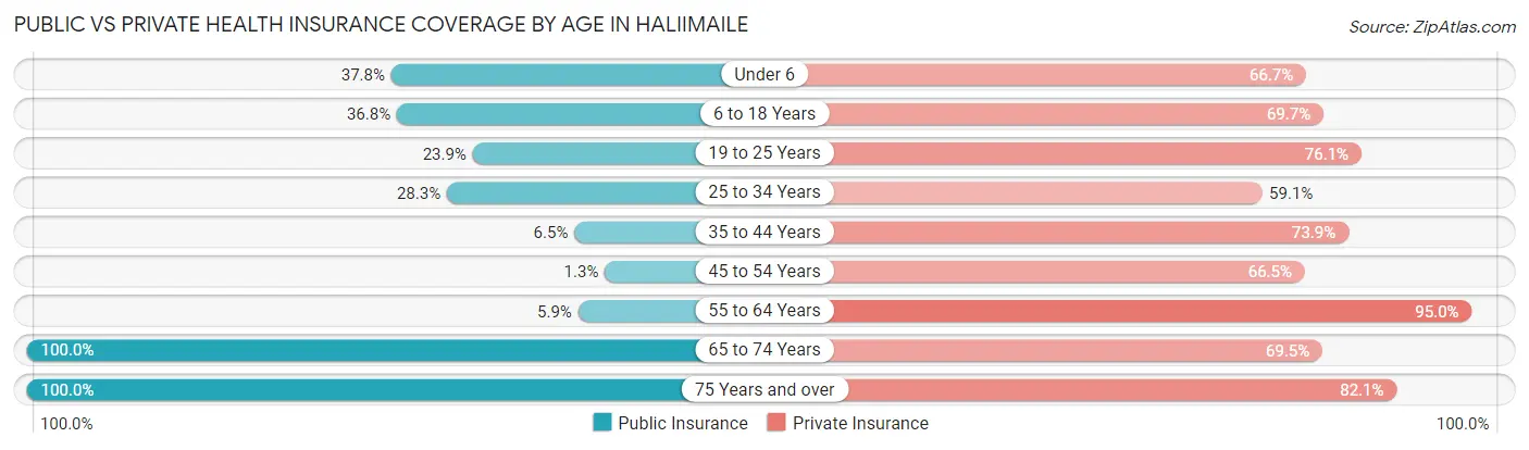 Public vs Private Health Insurance Coverage by Age in Haliimaile