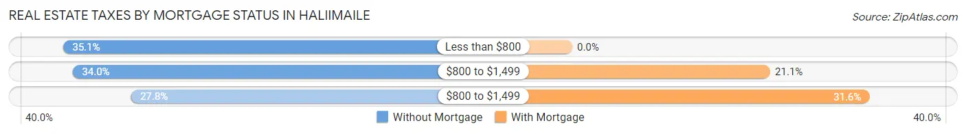 Real Estate Taxes by Mortgage Status in Haliimaile