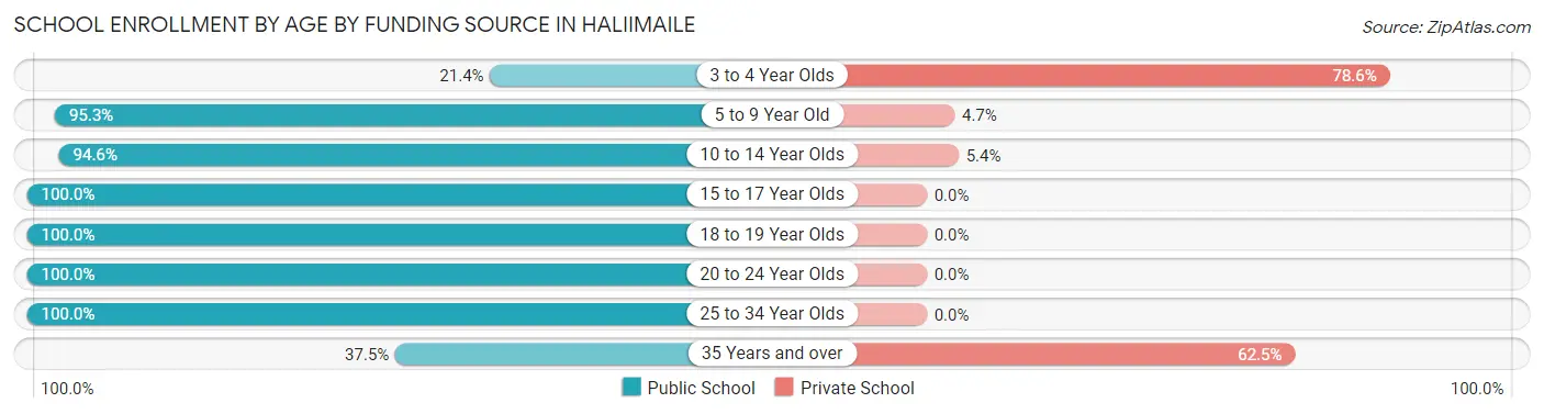 School Enrollment by Age by Funding Source in Haliimaile