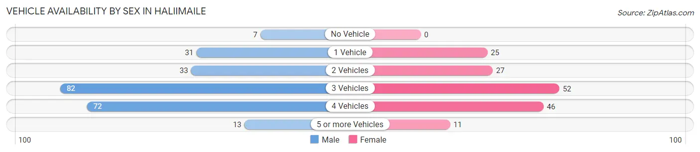 Vehicle Availability by Sex in Haliimaile