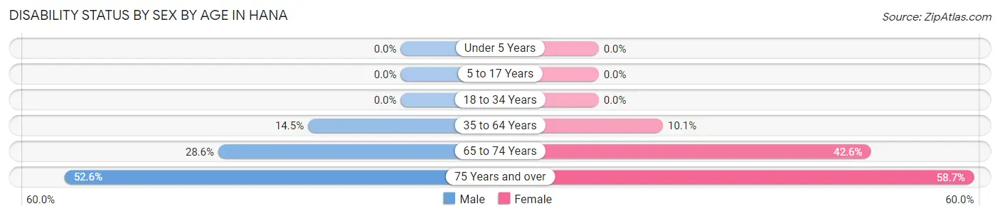 Disability Status by Sex by Age in Hana