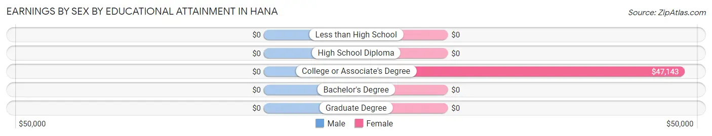 Earnings by Sex by Educational Attainment in Hana