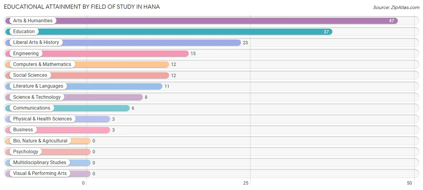 Educational Attainment by Field of Study in Hana