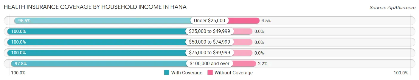 Health Insurance Coverage by Household Income in Hana