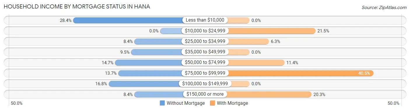 Household Income by Mortgage Status in Hana