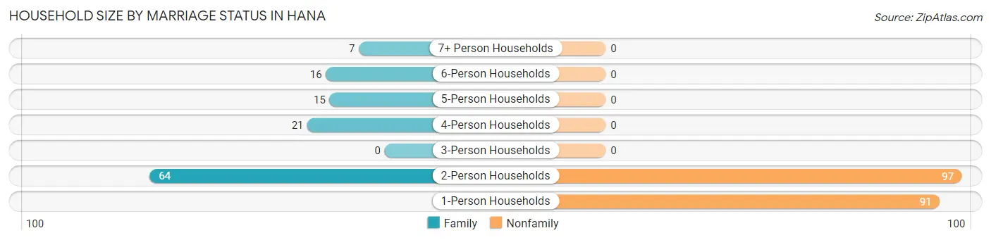 Household Size by Marriage Status in Hana