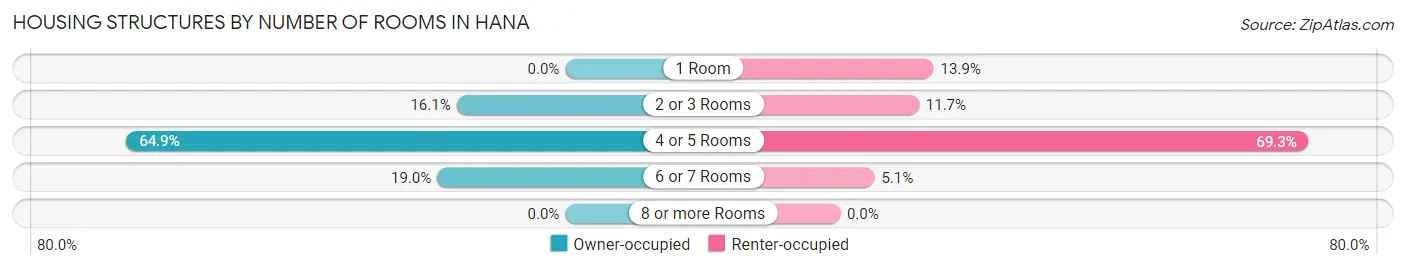 Housing Structures by Number of Rooms in Hana