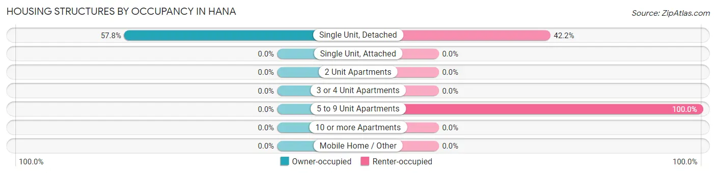 Housing Structures by Occupancy in Hana