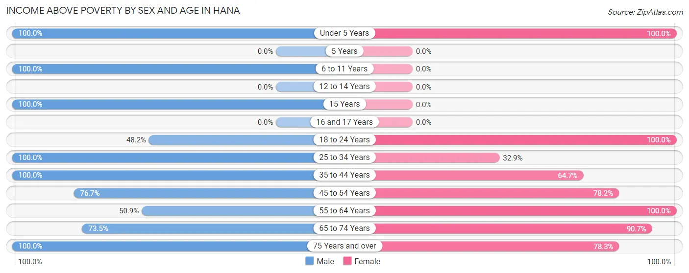 Income Above Poverty by Sex and Age in Hana