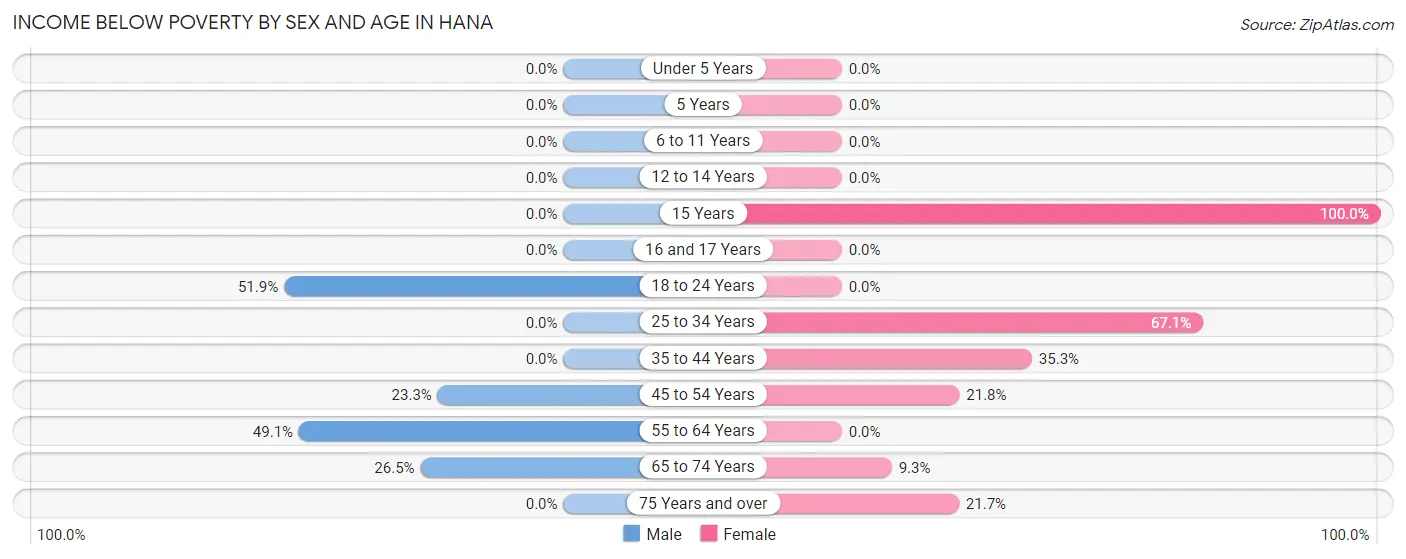 Income Below Poverty by Sex and Age in Hana