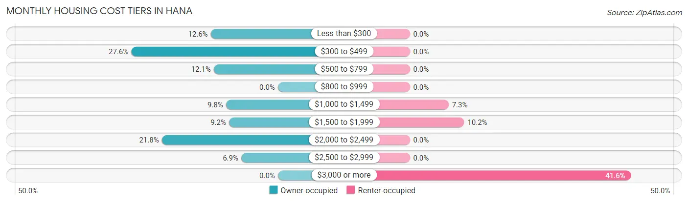 Monthly Housing Cost Tiers in Hana