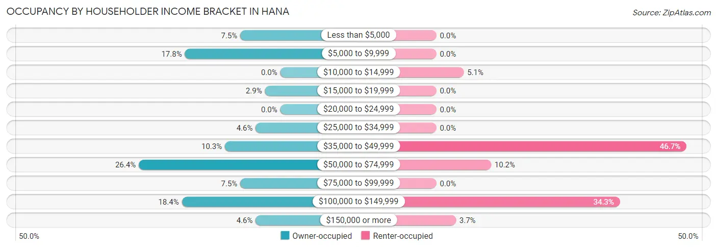 Occupancy by Householder Income Bracket in Hana