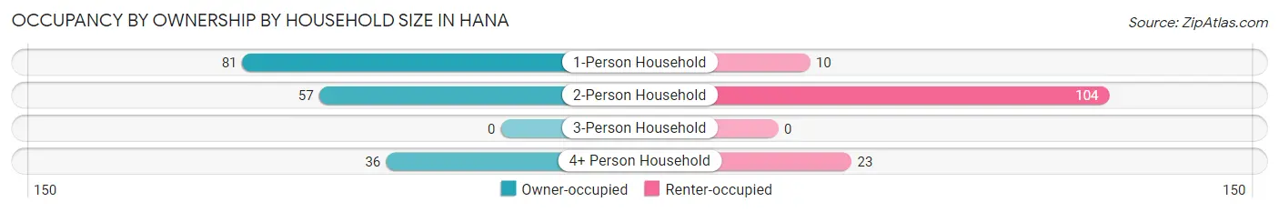 Occupancy by Ownership by Household Size in Hana