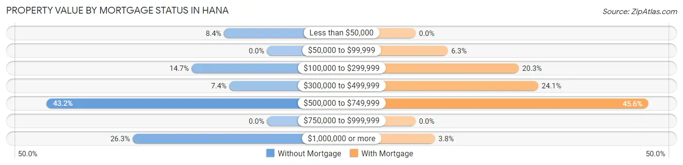 Property Value by Mortgage Status in Hana