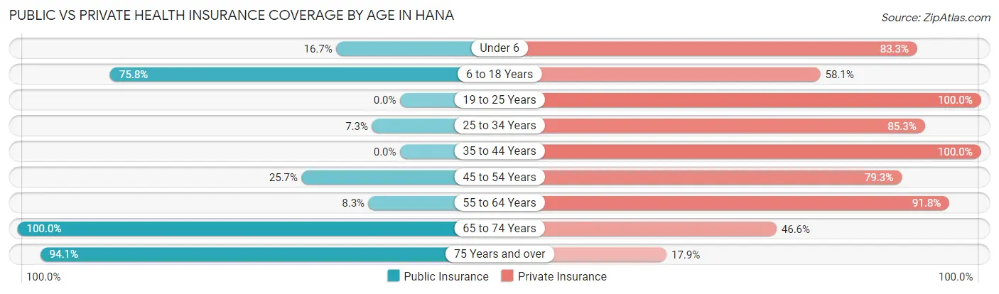Public vs Private Health Insurance Coverage by Age in Hana