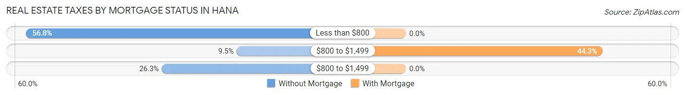 Real Estate Taxes by Mortgage Status in Hana
