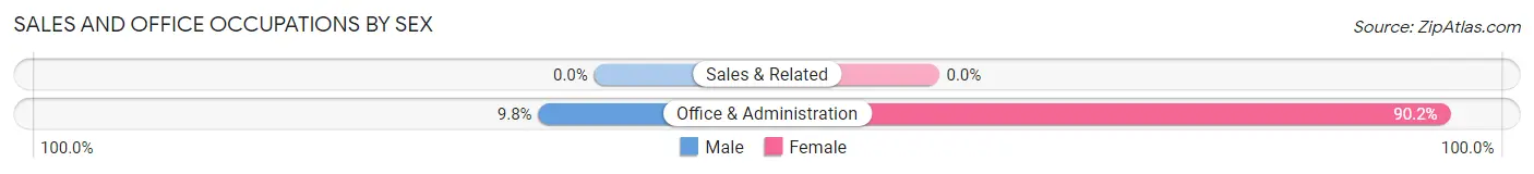 Sales and Office Occupations by Sex in Hana