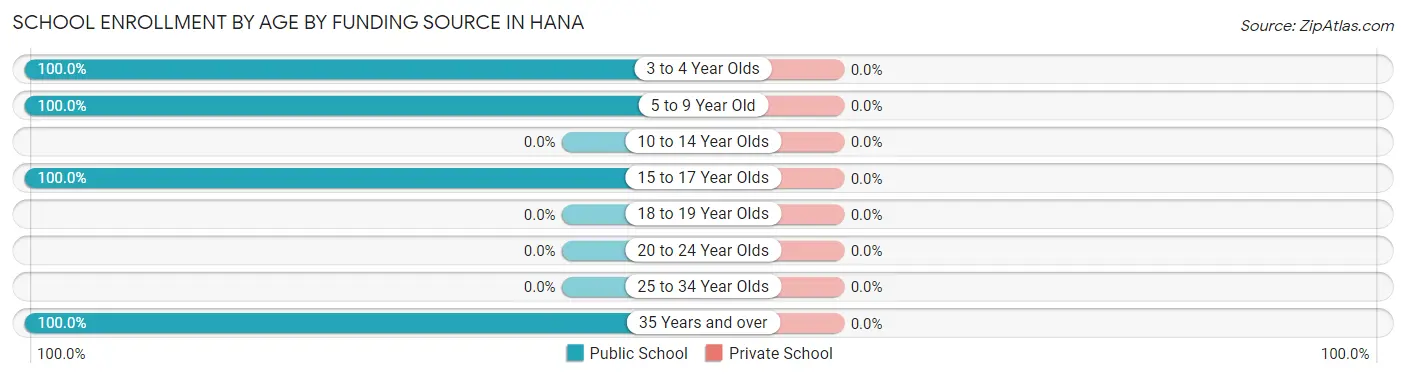 School Enrollment by Age by Funding Source in Hana