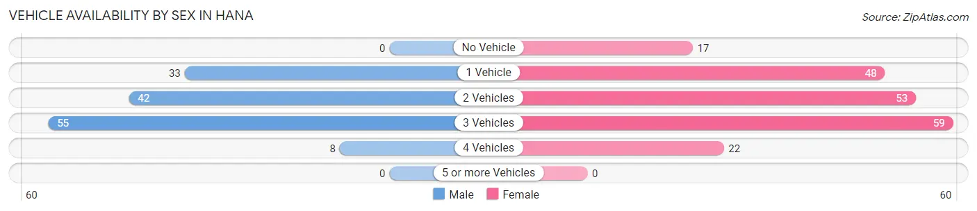 Vehicle Availability by Sex in Hana