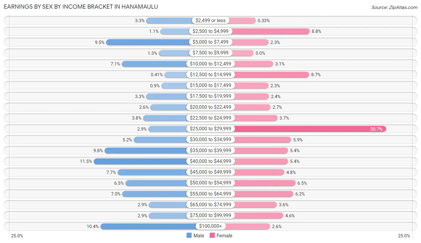 Earnings by Sex by Income Bracket in Hanamaulu