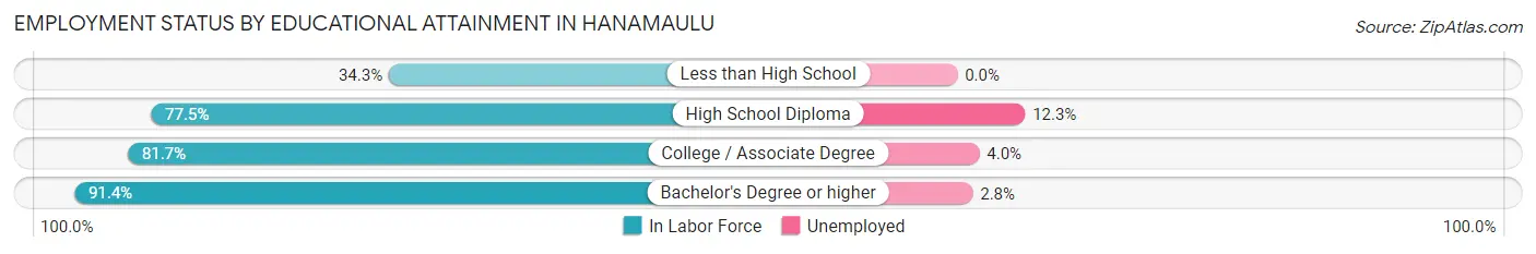 Employment Status by Educational Attainment in Hanamaulu