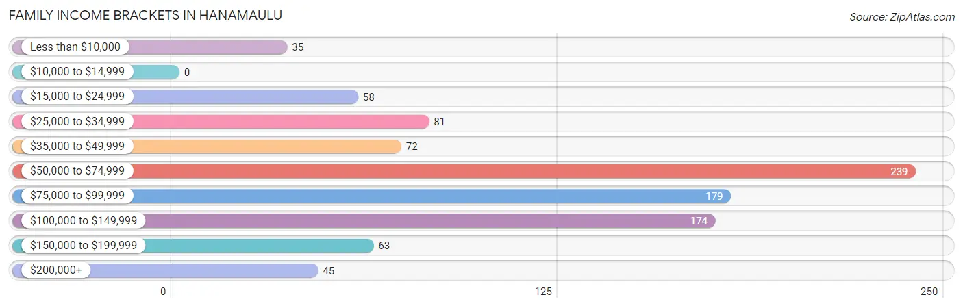 Family Income Brackets in Hanamaulu