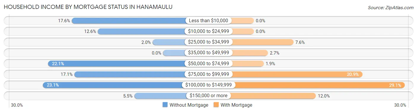 Household Income by Mortgage Status in Hanamaulu