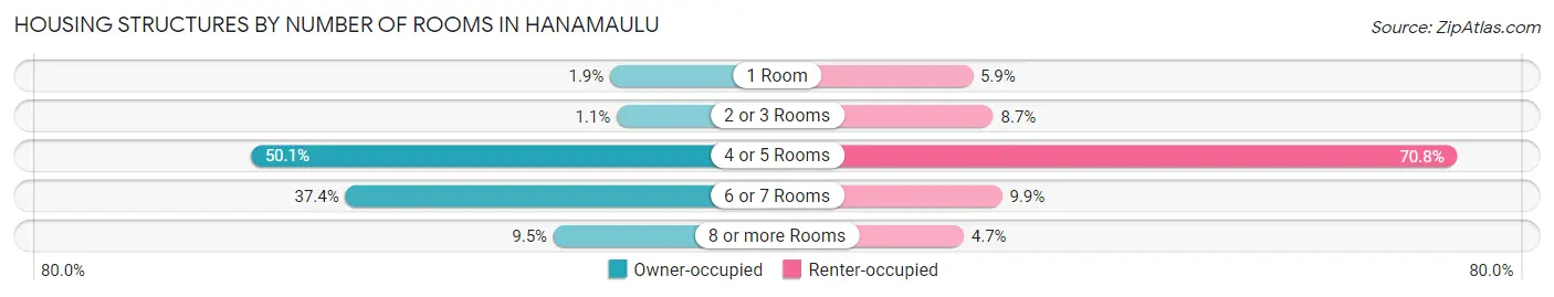 Housing Structures by Number of Rooms in Hanamaulu