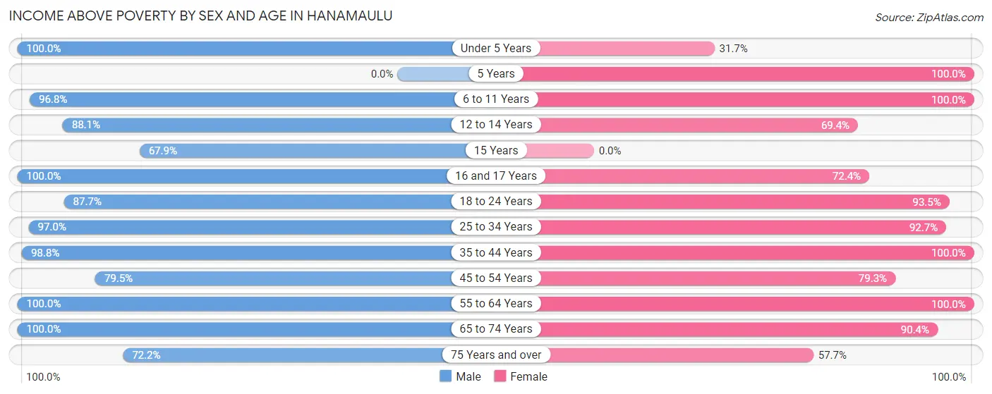 Income Above Poverty by Sex and Age in Hanamaulu