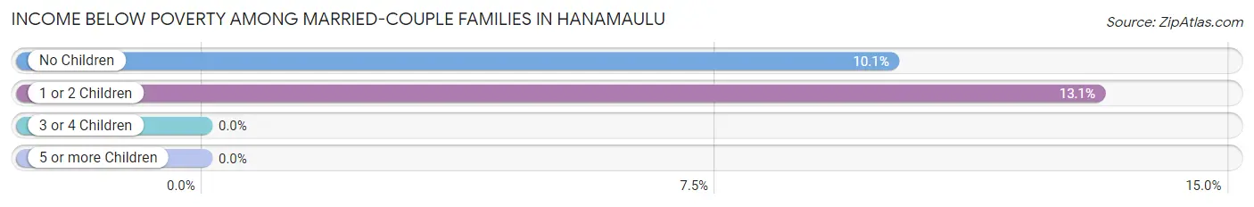 Income Below Poverty Among Married-Couple Families in Hanamaulu
