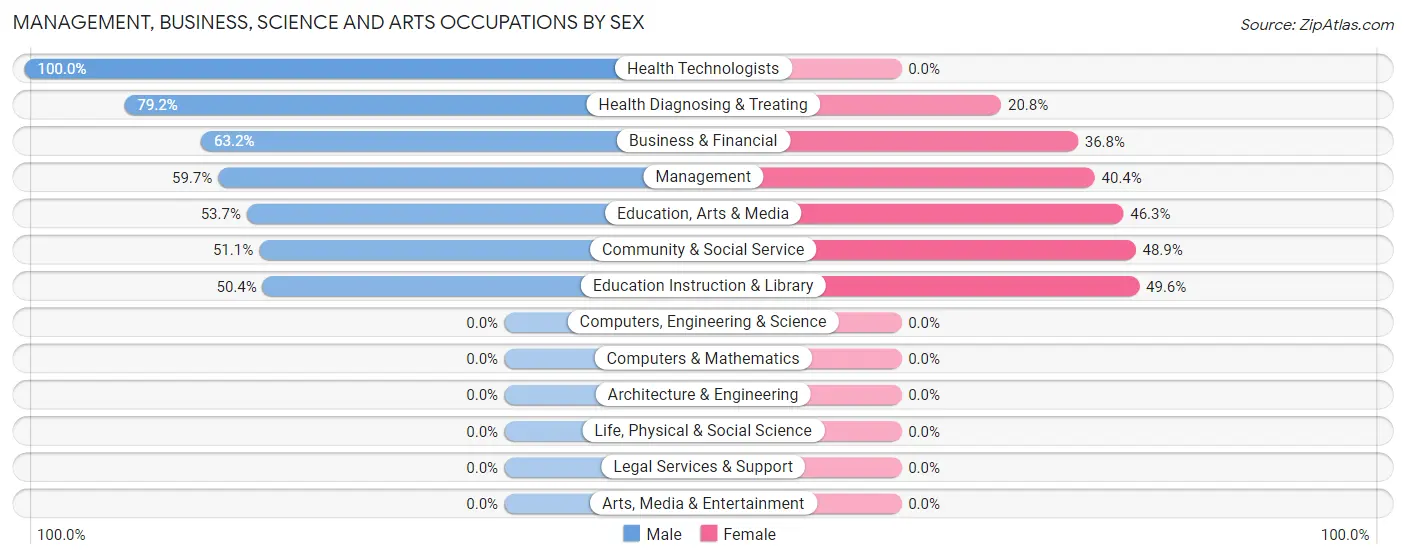 Management, Business, Science and Arts Occupations by Sex in Hanamaulu