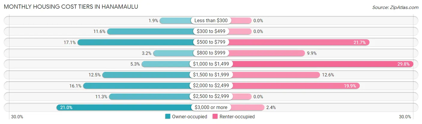 Monthly Housing Cost Tiers in Hanamaulu