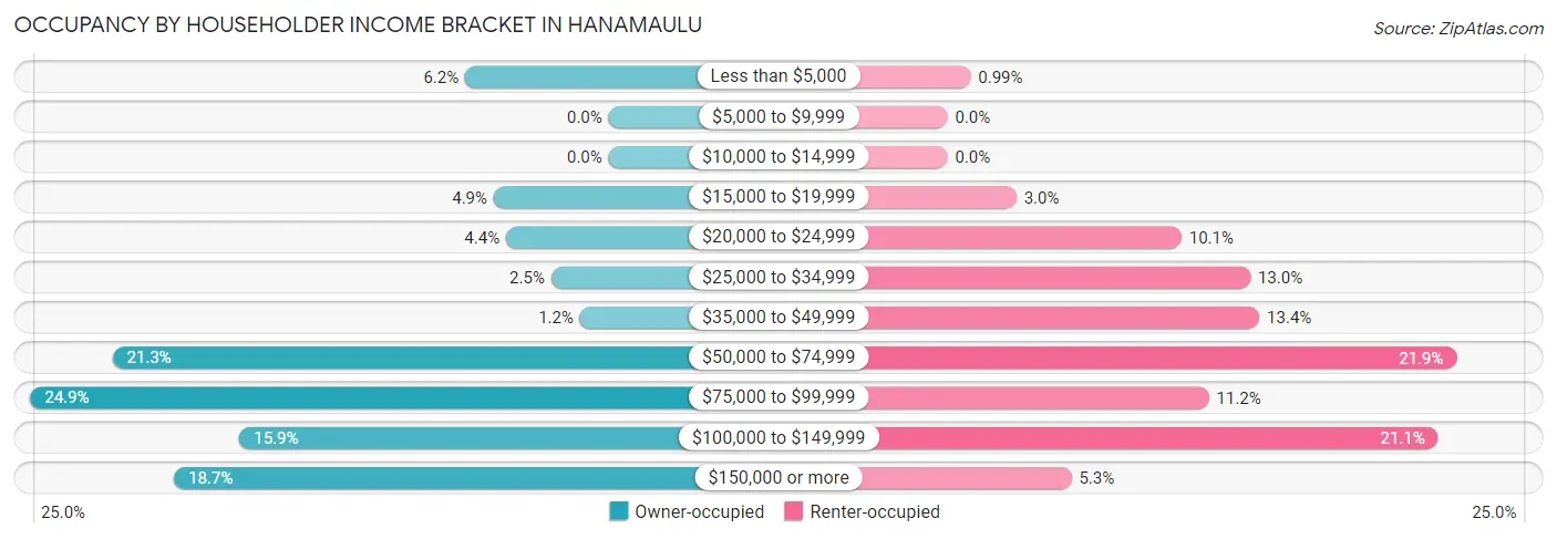 Occupancy by Householder Income Bracket in Hanamaulu