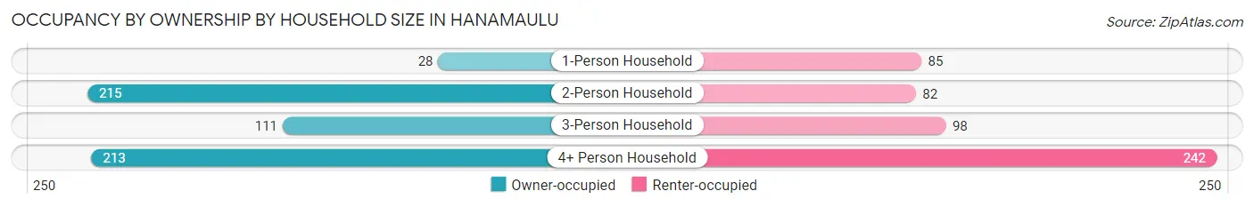 Occupancy by Ownership by Household Size in Hanamaulu