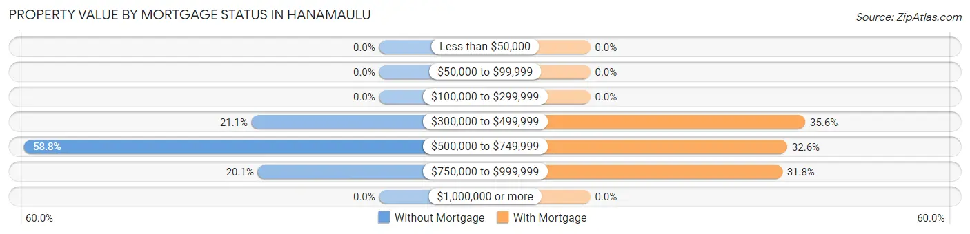 Property Value by Mortgage Status in Hanamaulu