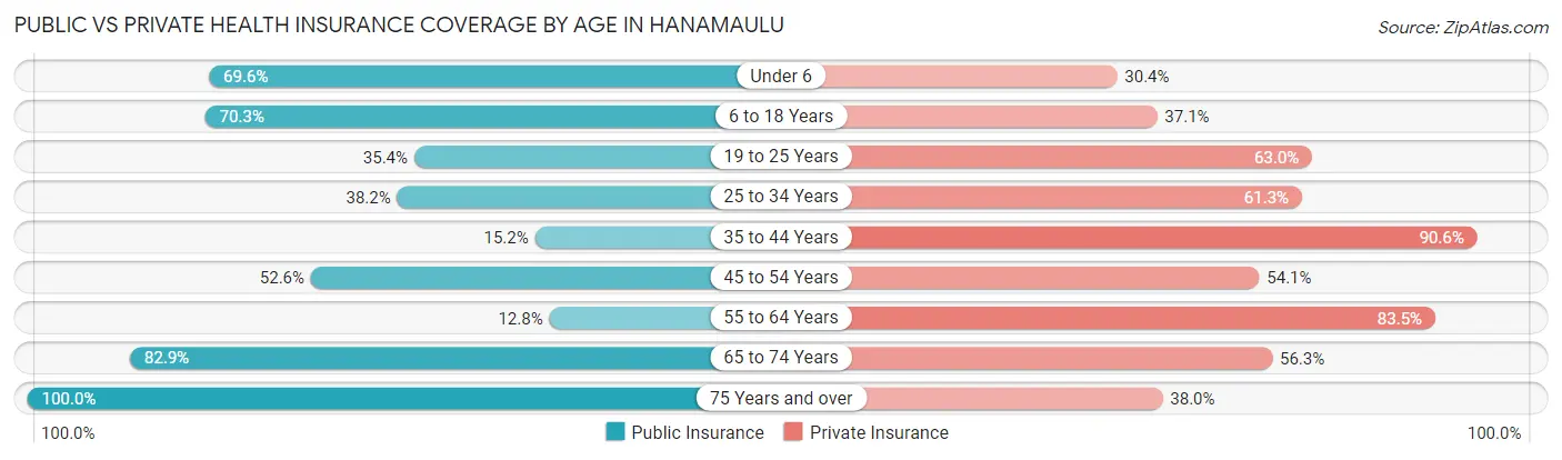 Public vs Private Health Insurance Coverage by Age in Hanamaulu