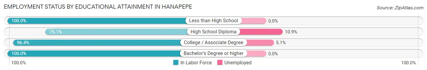 Employment Status by Educational Attainment in Hanapepe