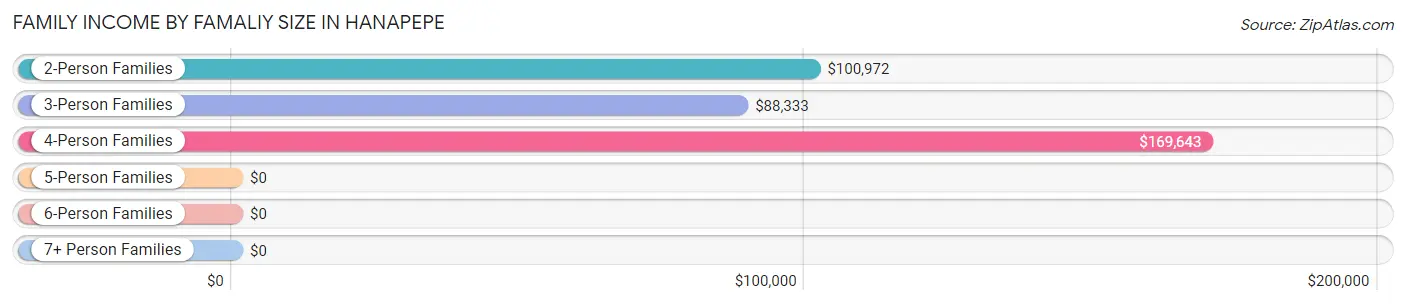 Family Income by Famaliy Size in Hanapepe