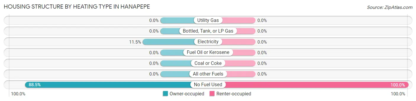 Housing Structure by Heating Type in Hanapepe