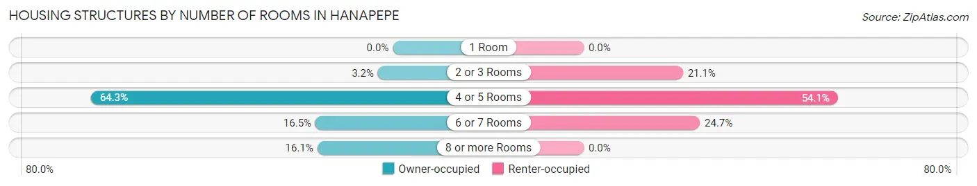 Housing Structures by Number of Rooms in Hanapepe